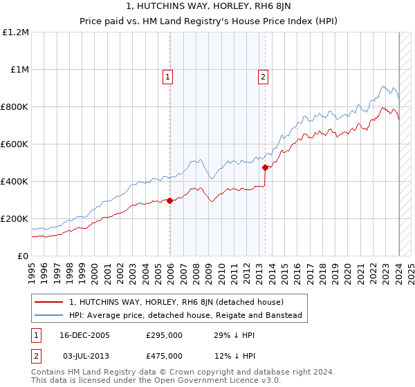 1, HUTCHINS WAY, HORLEY, RH6 8JN: Price paid vs HM Land Registry's House Price Index