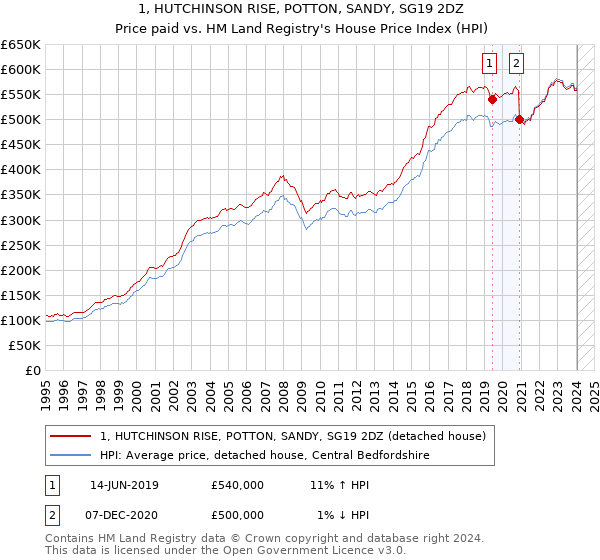 1, HUTCHINSON RISE, POTTON, SANDY, SG19 2DZ: Price paid vs HM Land Registry's House Price Index
