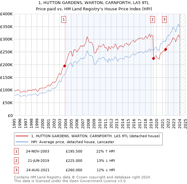 1, HUTTON GARDENS, WARTON, CARNFORTH, LA5 9TL: Price paid vs HM Land Registry's House Price Index