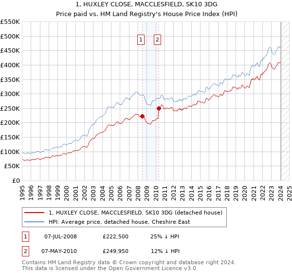 1, HUXLEY CLOSE, MACCLESFIELD, SK10 3DG: Price paid vs HM Land Registry's House Price Index