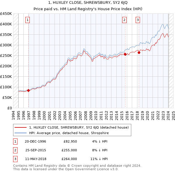 1, HUXLEY CLOSE, SHREWSBURY, SY2 6JQ: Price paid vs HM Land Registry's House Price Index