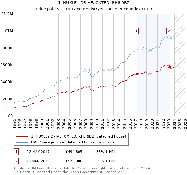 1, HUXLEY DRIVE, OXTED, RH8 9BZ: Price paid vs HM Land Registry's House Price Index
