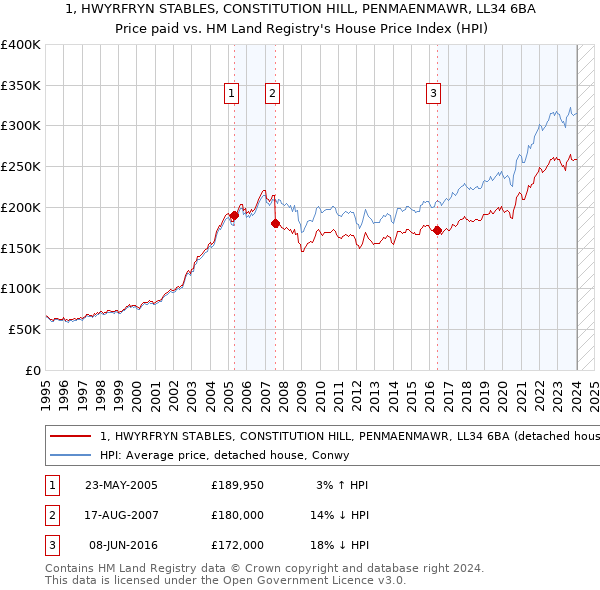 1, HWYRFRYN STABLES, CONSTITUTION HILL, PENMAENMAWR, LL34 6BA: Price paid vs HM Land Registry's House Price Index
