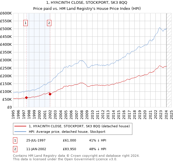 1, HYACINTH CLOSE, STOCKPORT, SK3 8QQ: Price paid vs HM Land Registry's House Price Index