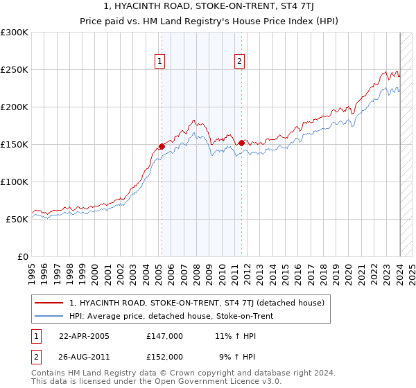 1, HYACINTH ROAD, STOKE-ON-TRENT, ST4 7TJ: Price paid vs HM Land Registry's House Price Index