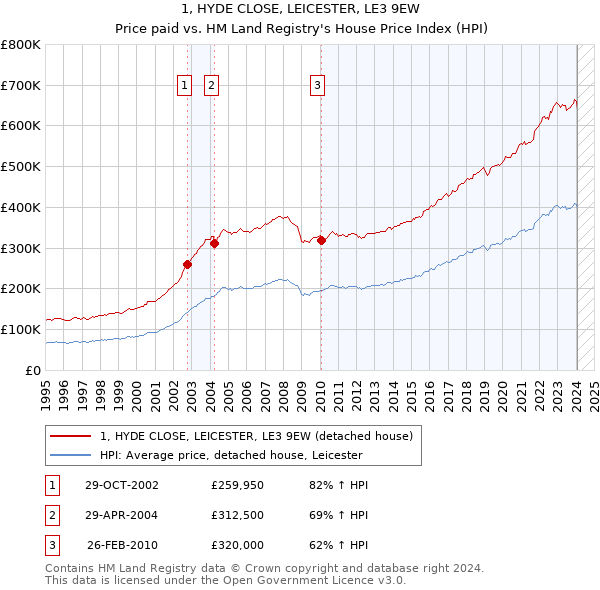 1, HYDE CLOSE, LEICESTER, LE3 9EW: Price paid vs HM Land Registry's House Price Index