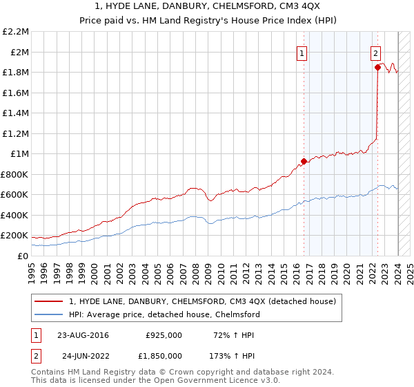 1, HYDE LANE, DANBURY, CHELMSFORD, CM3 4QX: Price paid vs HM Land Registry's House Price Index