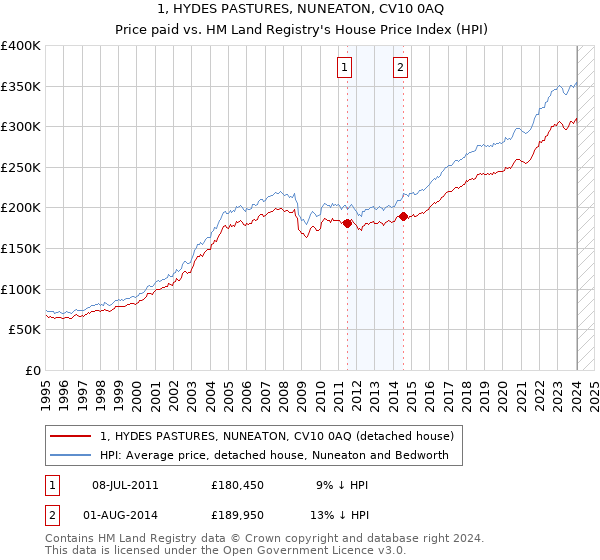 1, HYDES PASTURES, NUNEATON, CV10 0AQ: Price paid vs HM Land Registry's House Price Index