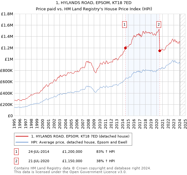 1, HYLANDS ROAD, EPSOM, KT18 7ED: Price paid vs HM Land Registry's House Price Index