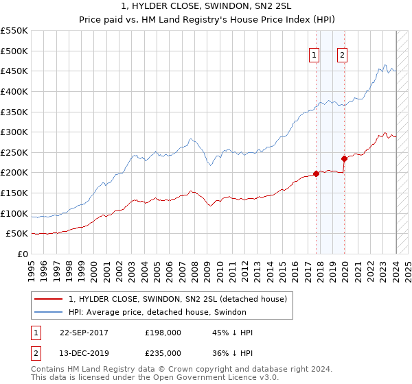 1, HYLDER CLOSE, SWINDON, SN2 2SL: Price paid vs HM Land Registry's House Price Index