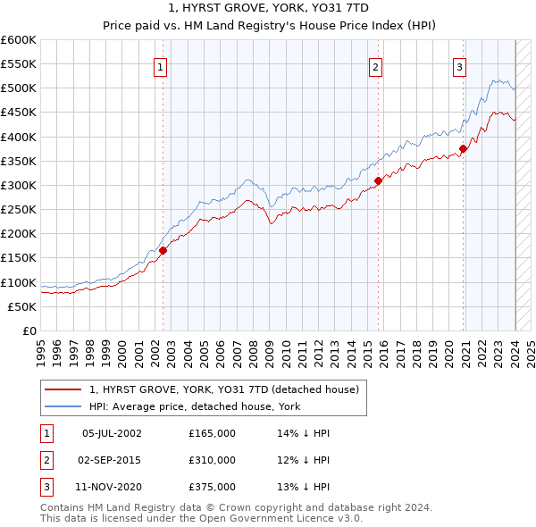 1, HYRST GROVE, YORK, YO31 7TD: Price paid vs HM Land Registry's House Price Index