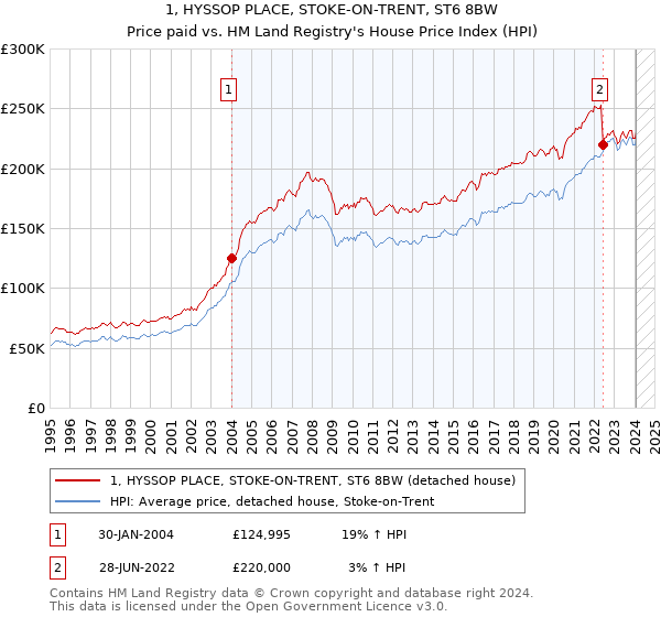 1, HYSSOP PLACE, STOKE-ON-TRENT, ST6 8BW: Price paid vs HM Land Registry's House Price Index