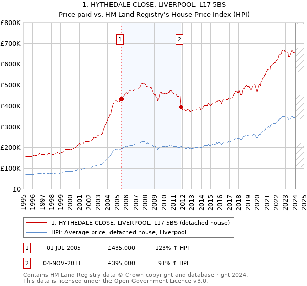 1, HYTHEDALE CLOSE, LIVERPOOL, L17 5BS: Price paid vs HM Land Registry's House Price Index