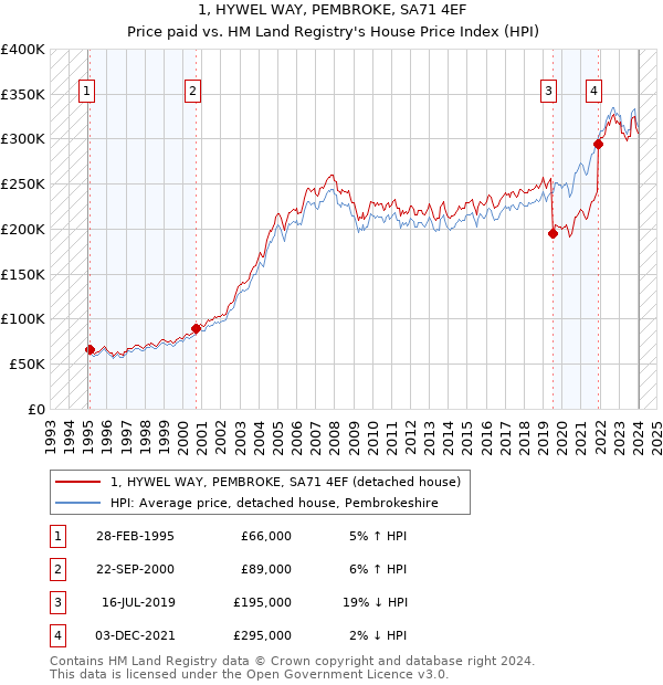 1, HYWEL WAY, PEMBROKE, SA71 4EF: Price paid vs HM Land Registry's House Price Index