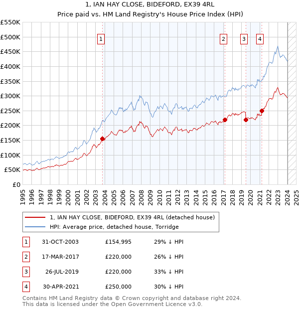 1, IAN HAY CLOSE, BIDEFORD, EX39 4RL: Price paid vs HM Land Registry's House Price Index
