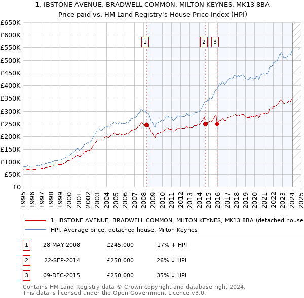 1, IBSTONE AVENUE, BRADWELL COMMON, MILTON KEYNES, MK13 8BA: Price paid vs HM Land Registry's House Price Index