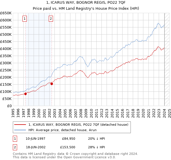 1, ICARUS WAY, BOGNOR REGIS, PO22 7QF: Price paid vs HM Land Registry's House Price Index