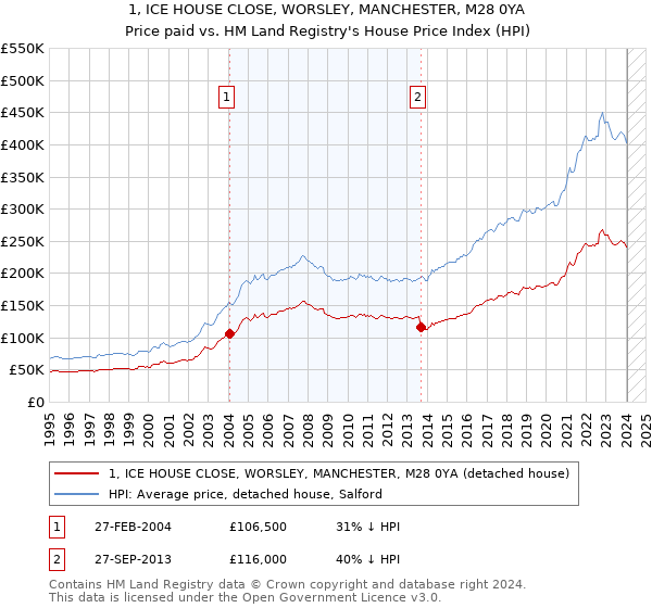 1, ICE HOUSE CLOSE, WORSLEY, MANCHESTER, M28 0YA: Price paid vs HM Land Registry's House Price Index