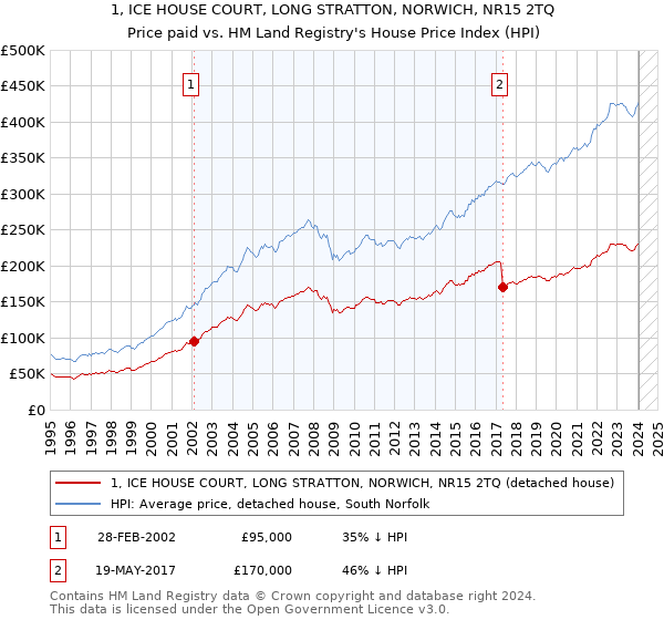 1, ICE HOUSE COURT, LONG STRATTON, NORWICH, NR15 2TQ: Price paid vs HM Land Registry's House Price Index