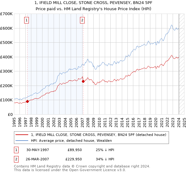 1, IFIELD MILL CLOSE, STONE CROSS, PEVENSEY, BN24 5PF: Price paid vs HM Land Registry's House Price Index