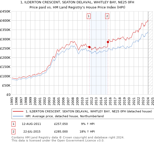 1, ILDERTON CRESCENT, SEATON DELAVAL, WHITLEY BAY, NE25 0FH: Price paid vs HM Land Registry's House Price Index