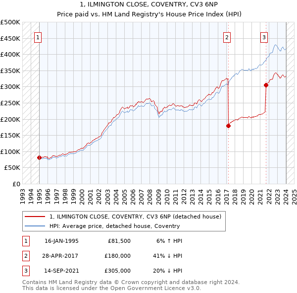 1, ILMINGTON CLOSE, COVENTRY, CV3 6NP: Price paid vs HM Land Registry's House Price Index