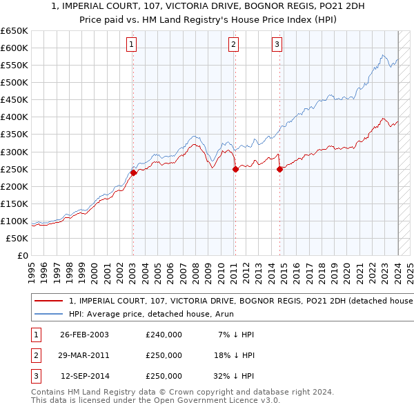 1, IMPERIAL COURT, 107, VICTORIA DRIVE, BOGNOR REGIS, PO21 2DH: Price paid vs HM Land Registry's House Price Index
