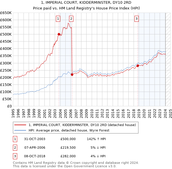 1, IMPERIAL COURT, KIDDERMINSTER, DY10 2RD: Price paid vs HM Land Registry's House Price Index