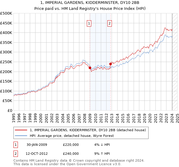 1, IMPERIAL GARDENS, KIDDERMINSTER, DY10 2BB: Price paid vs HM Land Registry's House Price Index