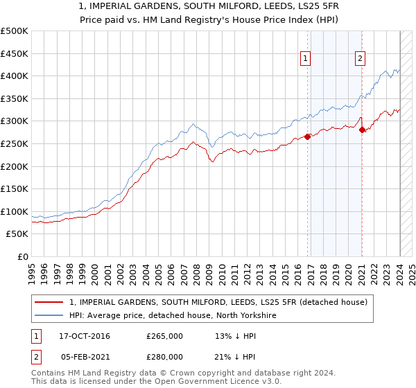 1, IMPERIAL GARDENS, SOUTH MILFORD, LEEDS, LS25 5FR: Price paid vs HM Land Registry's House Price Index