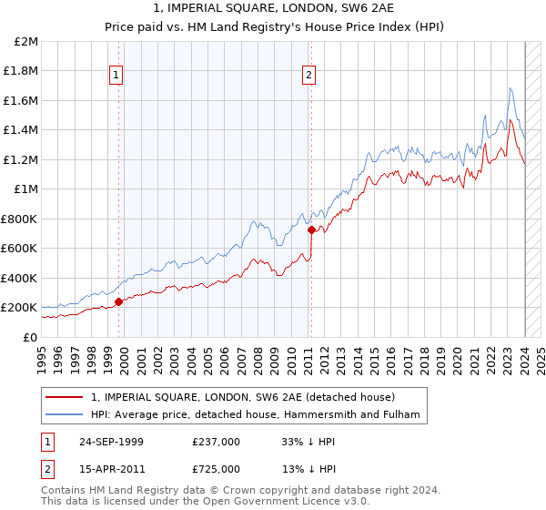 1, IMPERIAL SQUARE, LONDON, SW6 2AE: Price paid vs HM Land Registry's House Price Index