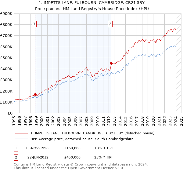 1, IMPETTS LANE, FULBOURN, CAMBRIDGE, CB21 5BY: Price paid vs HM Land Registry's House Price Index