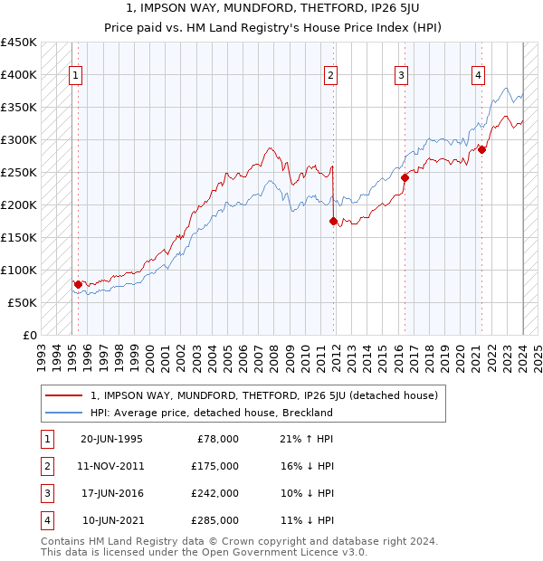 1, IMPSON WAY, MUNDFORD, THETFORD, IP26 5JU: Price paid vs HM Land Registry's House Price Index