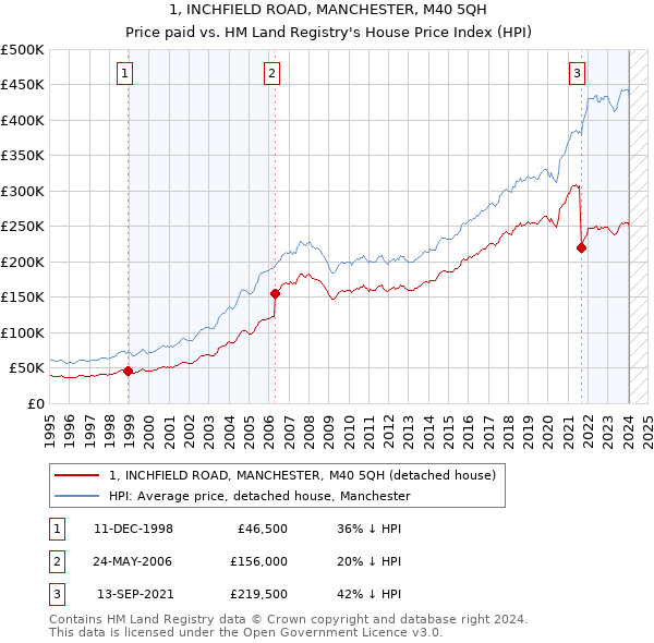 1, INCHFIELD ROAD, MANCHESTER, M40 5QH: Price paid vs HM Land Registry's House Price Index