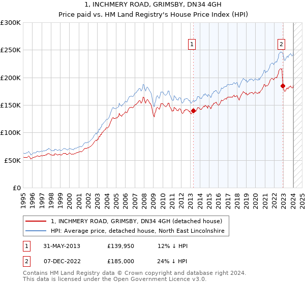 1, INCHMERY ROAD, GRIMSBY, DN34 4GH: Price paid vs HM Land Registry's House Price Index