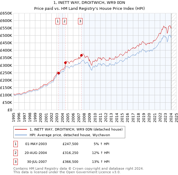 1, INETT WAY, DROITWICH, WR9 0DN: Price paid vs HM Land Registry's House Price Index