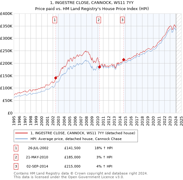 1, INGESTRE CLOSE, CANNOCK, WS11 7YY: Price paid vs HM Land Registry's House Price Index