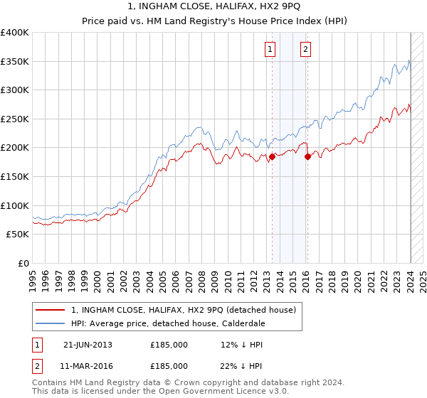 1, INGHAM CLOSE, HALIFAX, HX2 9PQ: Price paid vs HM Land Registry's House Price Index
