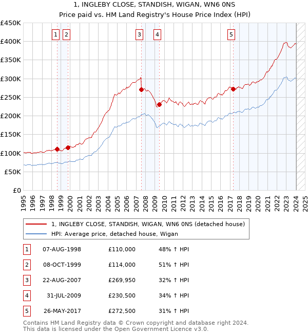 1, INGLEBY CLOSE, STANDISH, WIGAN, WN6 0NS: Price paid vs HM Land Registry's House Price Index