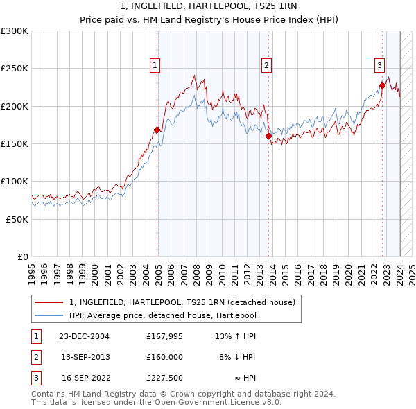 1, INGLEFIELD, HARTLEPOOL, TS25 1RN: Price paid vs HM Land Registry's House Price Index