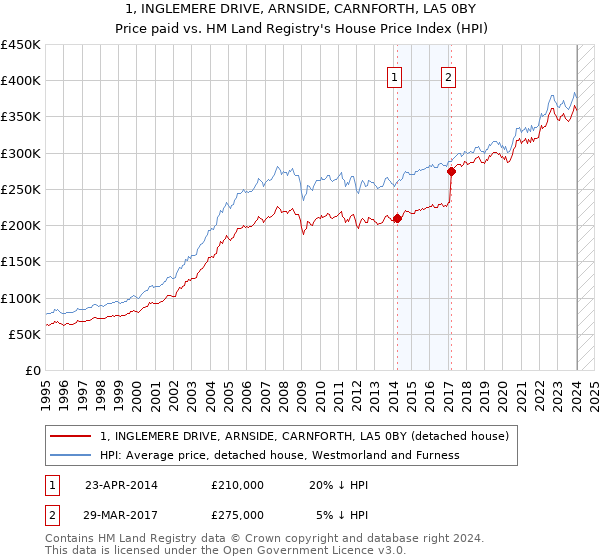 1, INGLEMERE DRIVE, ARNSIDE, CARNFORTH, LA5 0BY: Price paid vs HM Land Registry's House Price Index