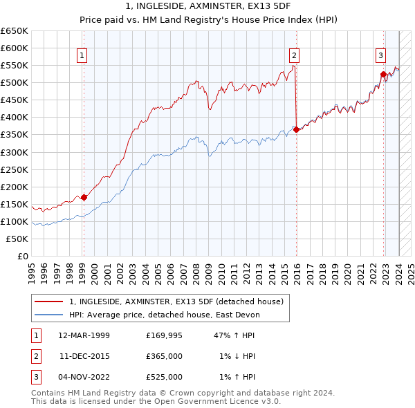 1, INGLESIDE, AXMINSTER, EX13 5DF: Price paid vs HM Land Registry's House Price Index