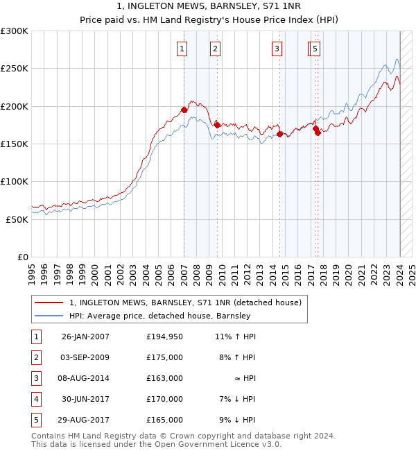1, INGLETON MEWS, BARNSLEY, S71 1NR: Price paid vs HM Land Registry's House Price Index