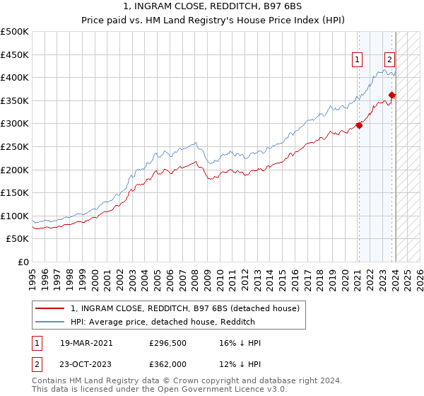 1, INGRAM CLOSE, REDDITCH, B97 6BS: Price paid vs HM Land Registry's House Price Index