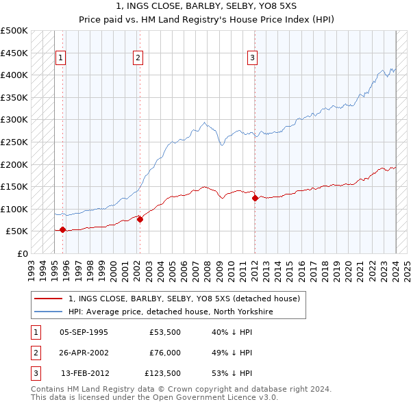 1, INGS CLOSE, BARLBY, SELBY, YO8 5XS: Price paid vs HM Land Registry's House Price Index