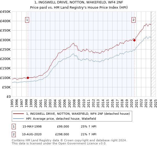 1, INGSWELL DRIVE, NOTTON, WAKEFIELD, WF4 2NF: Price paid vs HM Land Registry's House Price Index