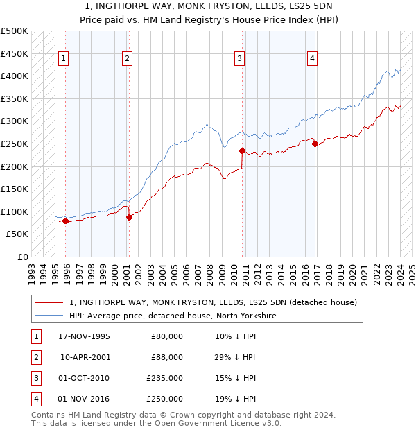 1, INGTHORPE WAY, MONK FRYSTON, LEEDS, LS25 5DN: Price paid vs HM Land Registry's House Price Index