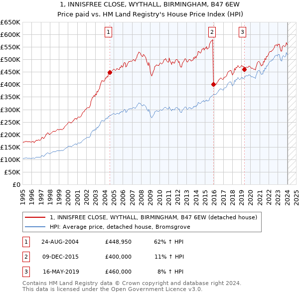 1, INNISFREE CLOSE, WYTHALL, BIRMINGHAM, B47 6EW: Price paid vs HM Land Registry's House Price Index