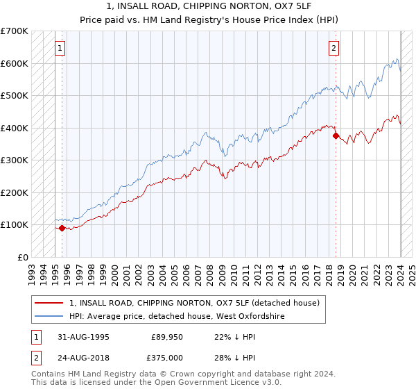 1, INSALL ROAD, CHIPPING NORTON, OX7 5LF: Price paid vs HM Land Registry's House Price Index