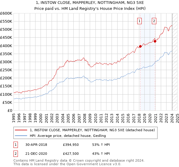1, INSTOW CLOSE, MAPPERLEY, NOTTINGHAM, NG3 5XE: Price paid vs HM Land Registry's House Price Index